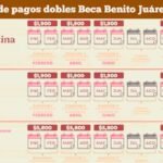 Calendario de pagos dobles Beca Benito Juárez abril 2026